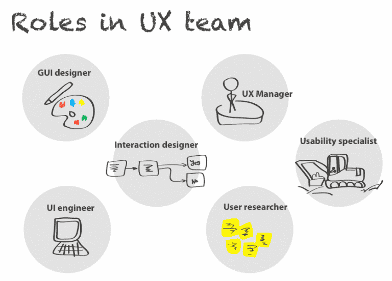 Guide to UX Roles: Which one to Choose? | Userpeek.com
